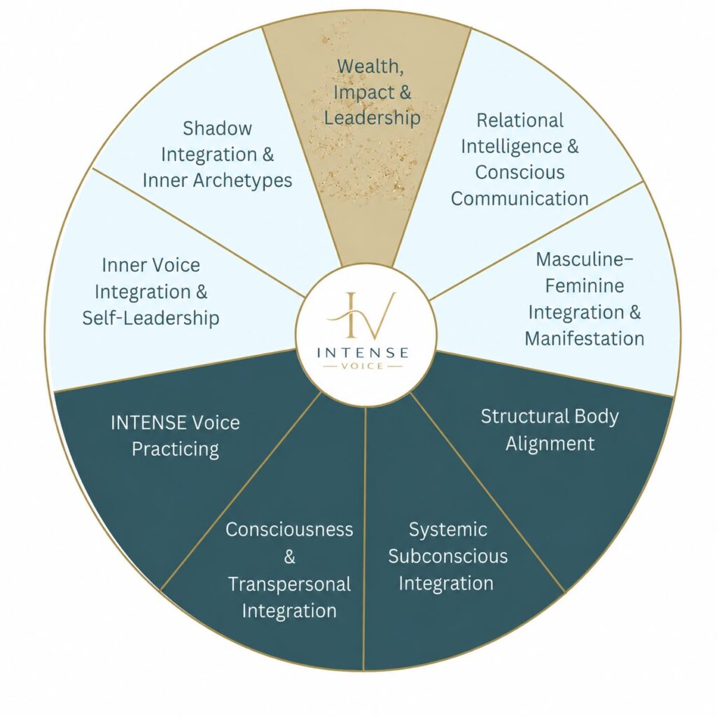 Der INTENSE Voice Oneness Circle
